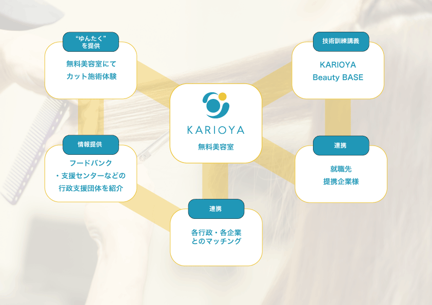 KARIOYA事業ミッション図形